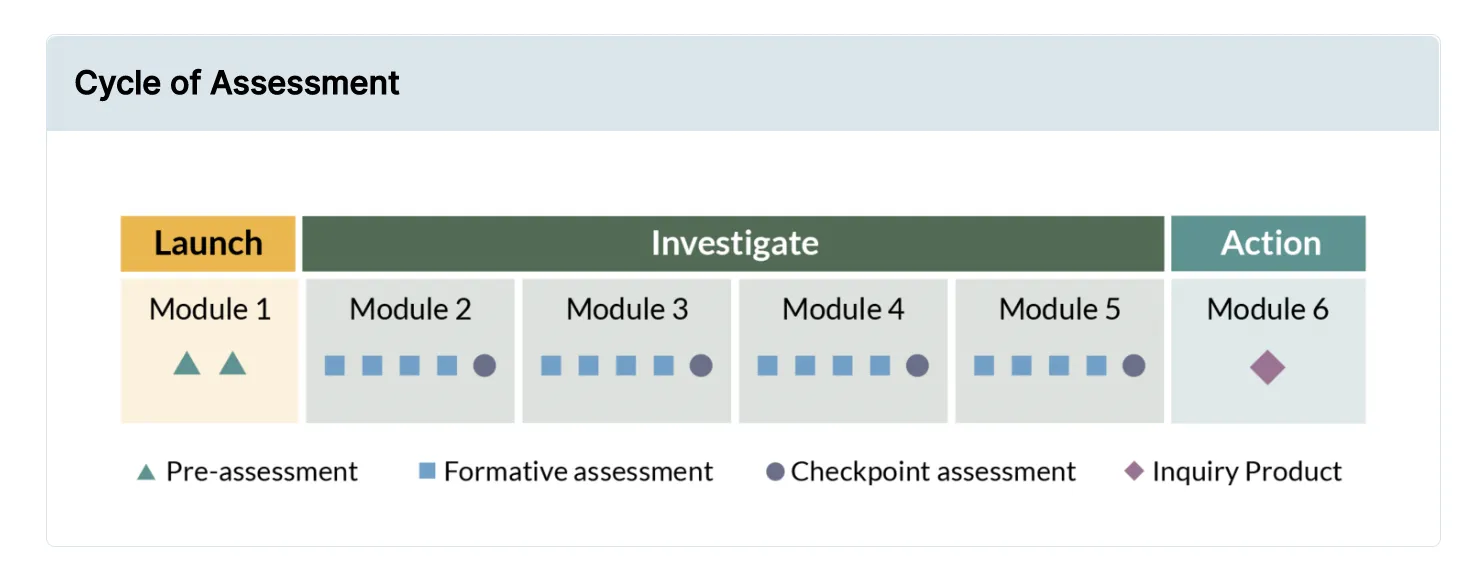 Cycle of Assessment in Inquiry-Based Social Studies