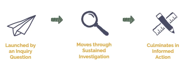 Inquiry Process