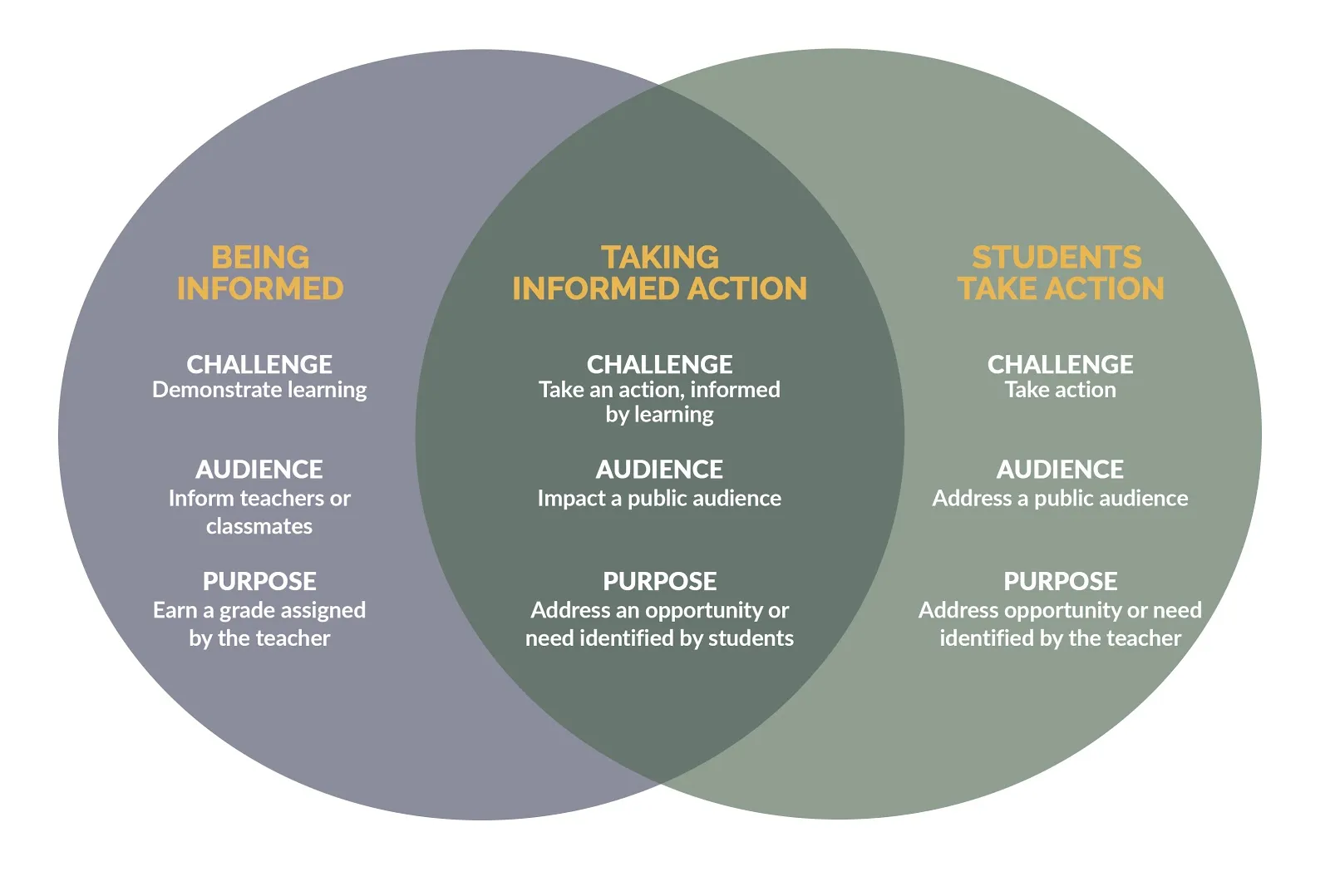 Taking informed action