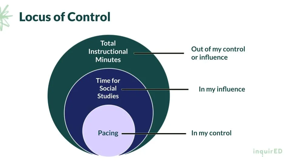 Locus of Control | Making Time for Elementary Social Studies | inquirED