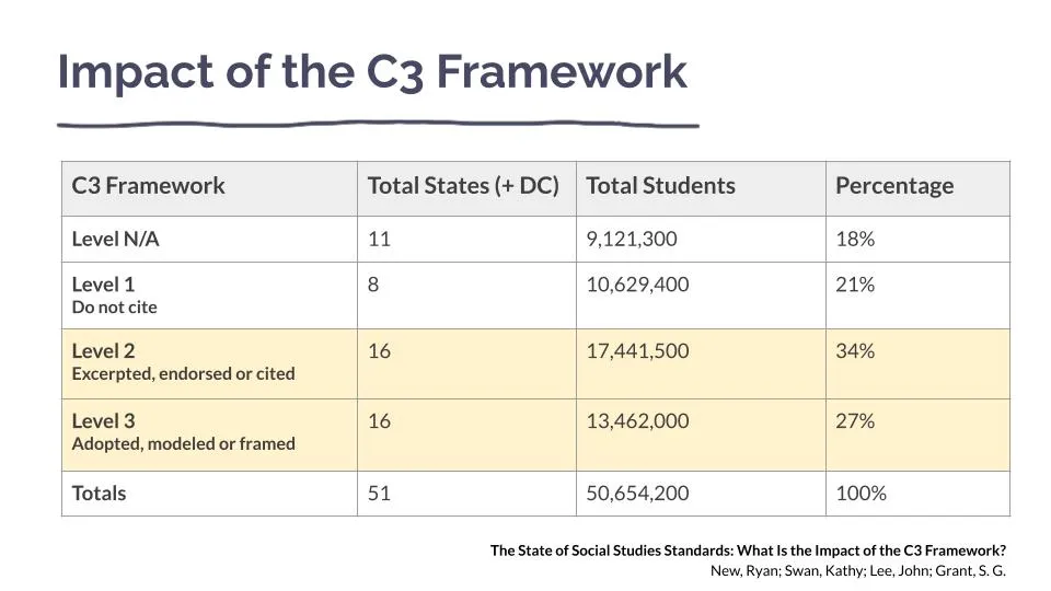 Impact of the C3 Framework