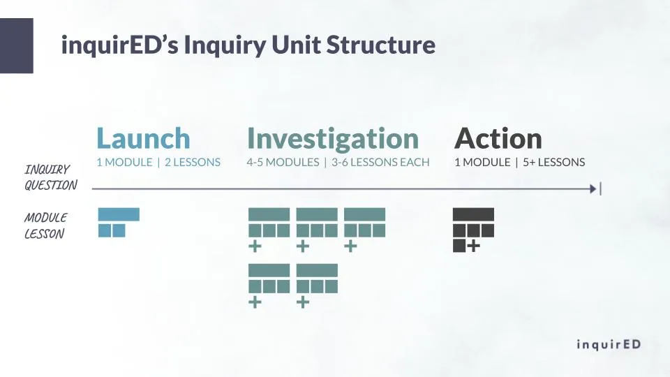 inquirED's Inquiry Unit Structure