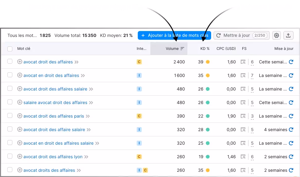 Présentation de semrush. Comment choisir ses mots clés
