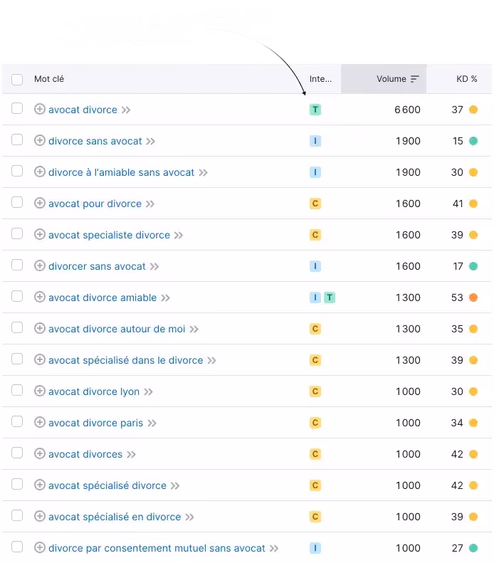 Intentions de recherches sur semrush pour le mot avocat