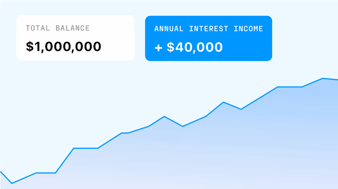 Financial growth chart showing increasing balance with $40,000 annual interest