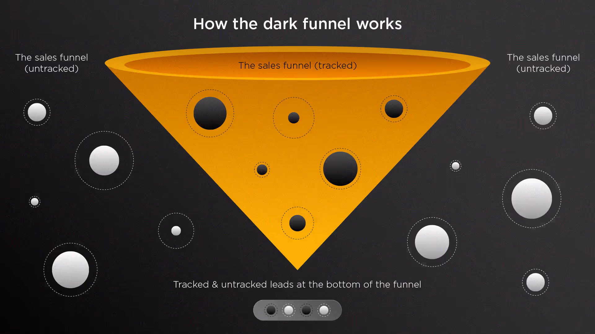 A yellow sales funnel with tracked leads inside and untracked leads outside
