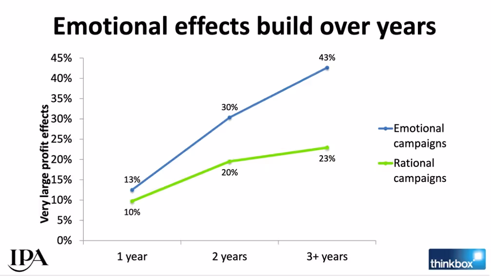 A graph showing how emotional effects build over years in marketing