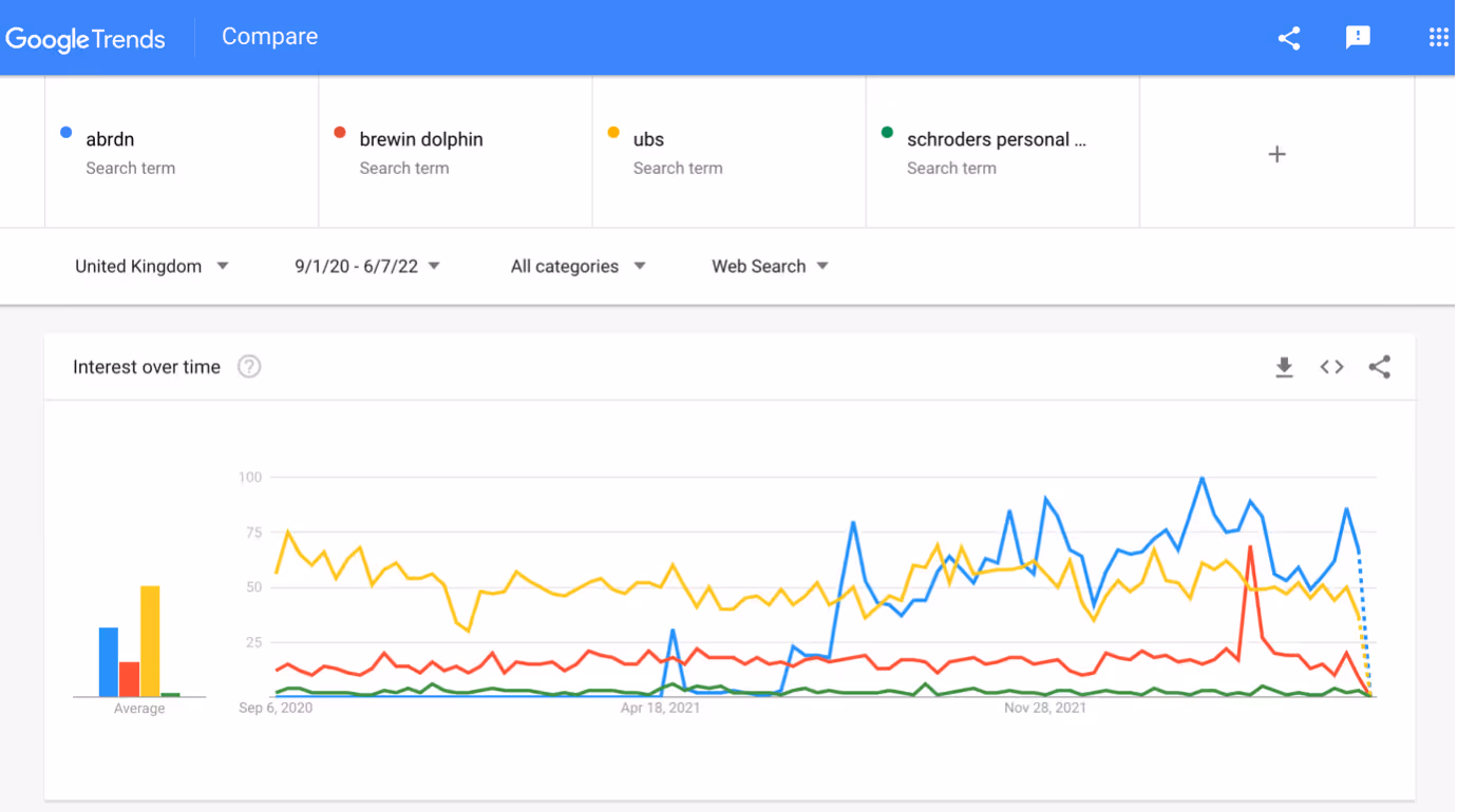 An image of google trends showin the effectiveness of different marketing techniques between the four finance companies