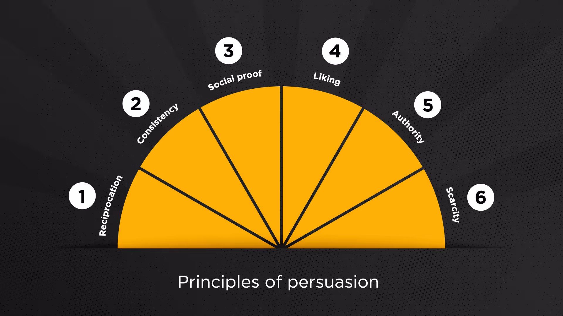 A diagram showing the 6 principles of persuasion marketing including social proof