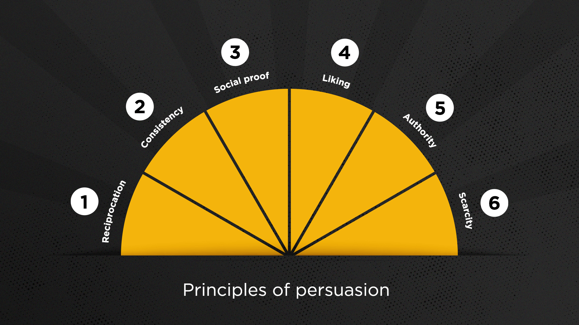 A diagram showing the 6 principles of persuasion marketing including social proof 