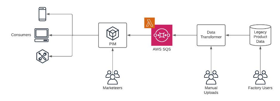 diagram showing how a product information management (PIM) system works