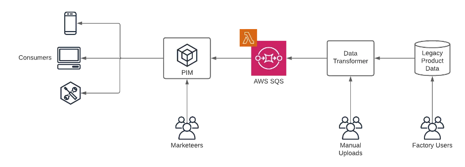 diagram showing how a product information management (PIM) system works