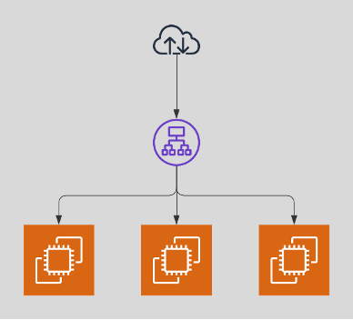 Application Load Balancer routing traffic to 3 web servers showing how AWS works.