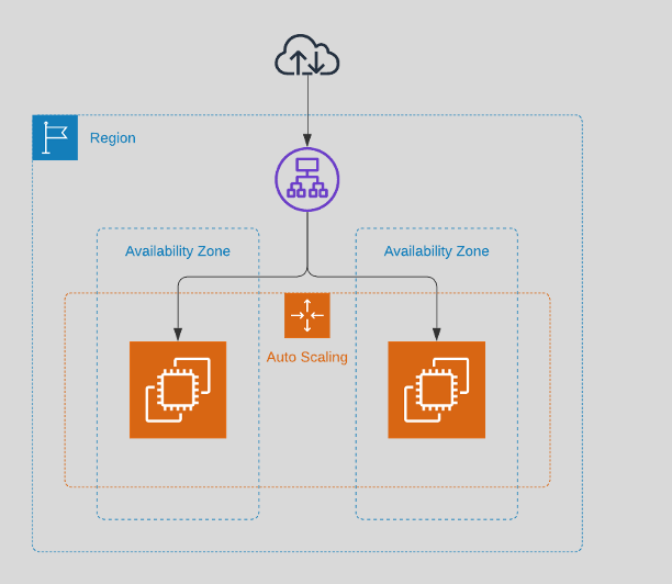Load Balancing across multiple servers in different Availability Zones.
