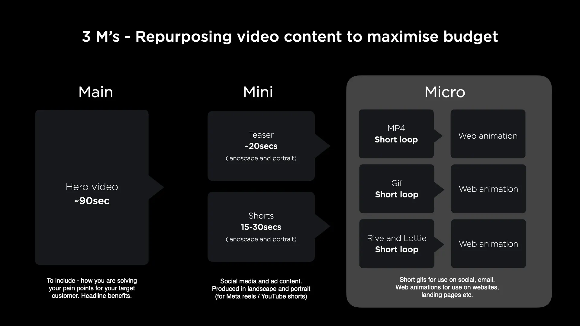 Diagram showing 3 M's of repurposing video content: Main 90sec, Mini 15-30sec, Micro short loops for web animation.