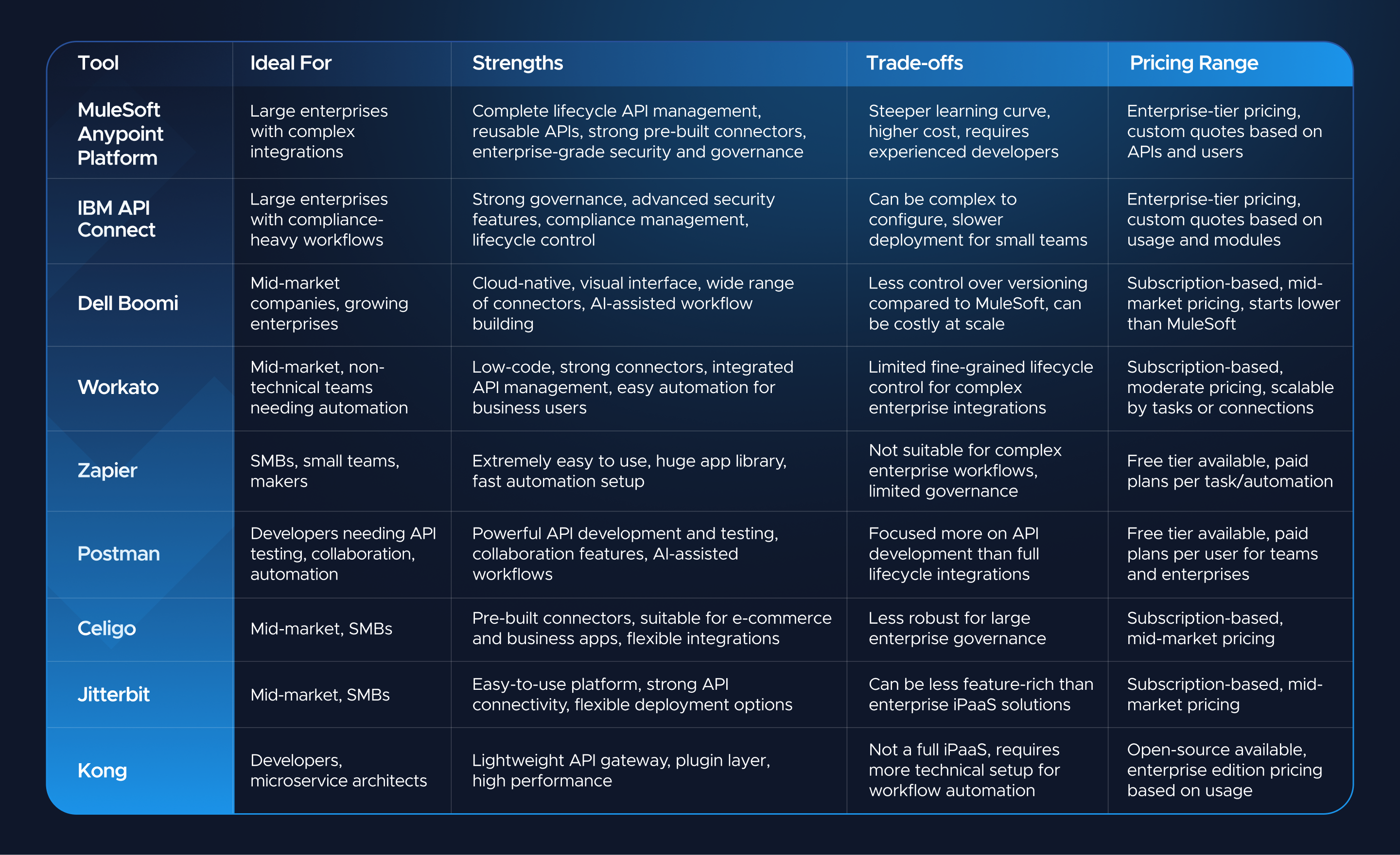 Comparison of top API integration tools with strengths, trade-offs, and pricing ranges.