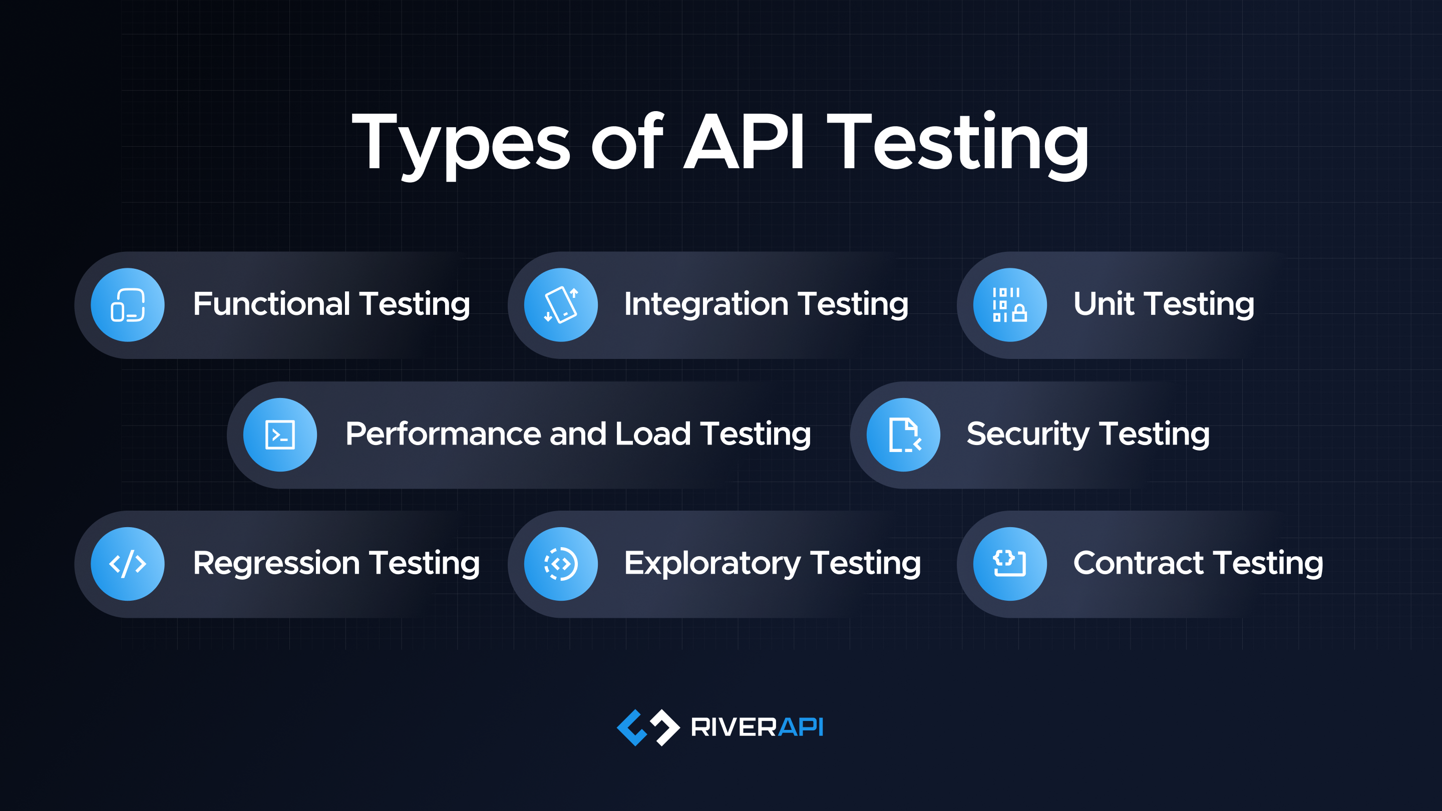 Graphic titled “Types of API Testing” by RiverAPI, showing eight categories of testing.