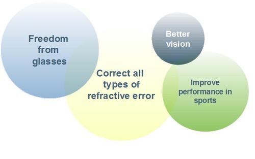 Benefits of Vision Correction with Contact Lenses