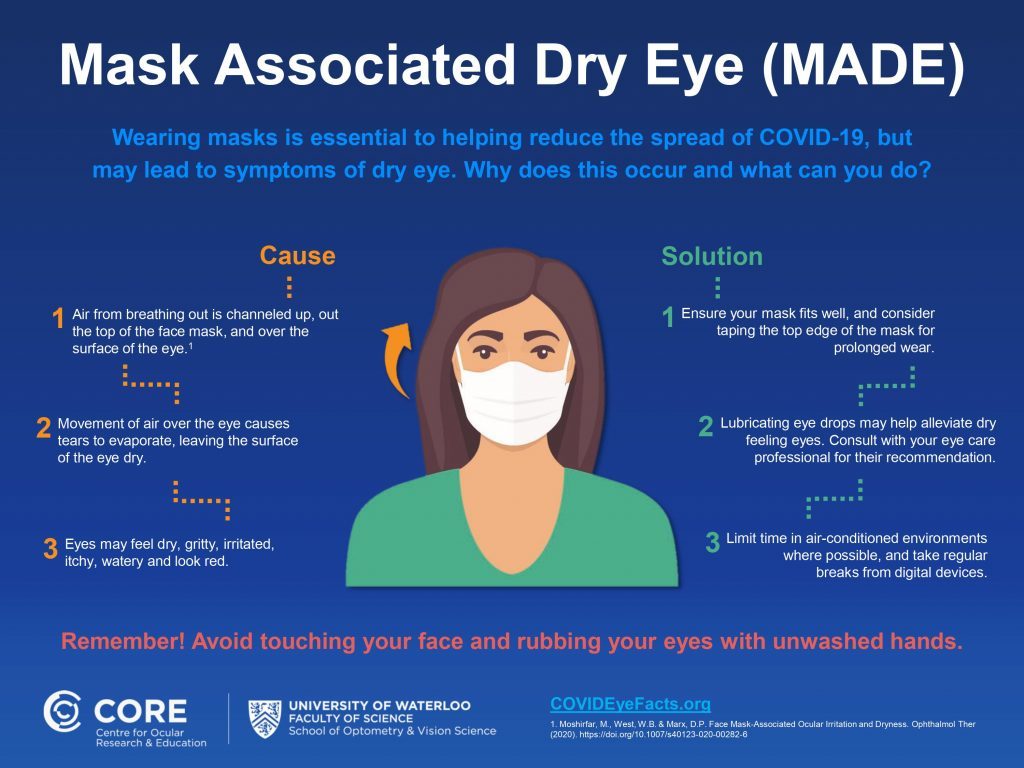 Mask-Associated Dry Eye Diagram
