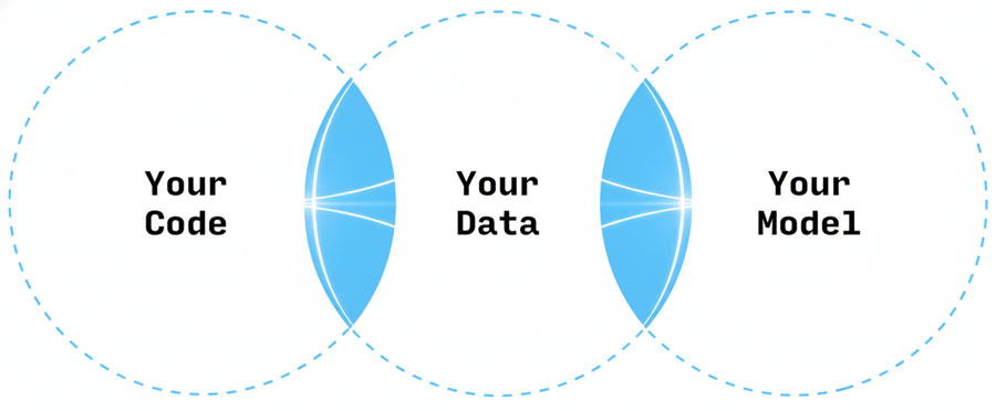 Your Code your Data Your Model