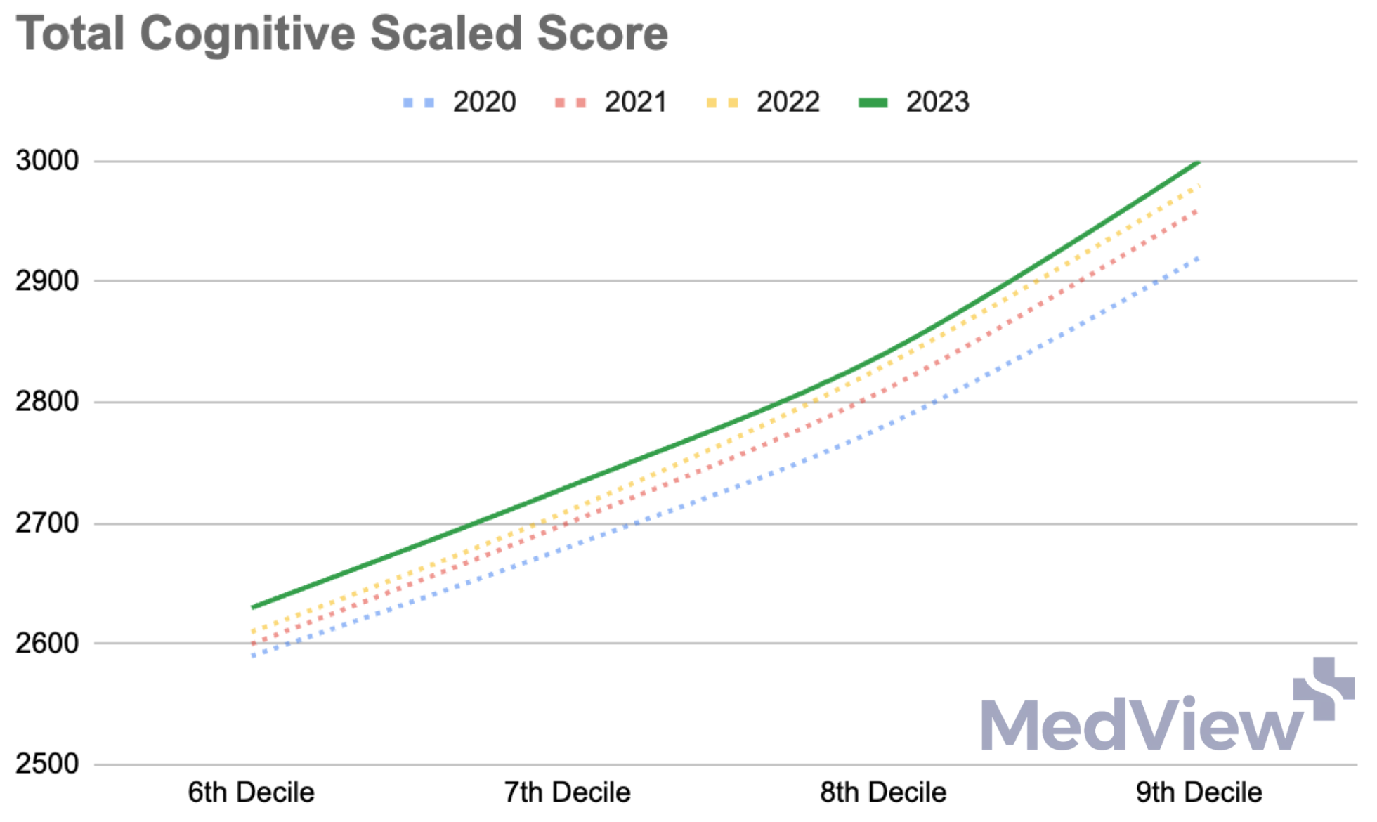 Total Ucat Score Trend 2023