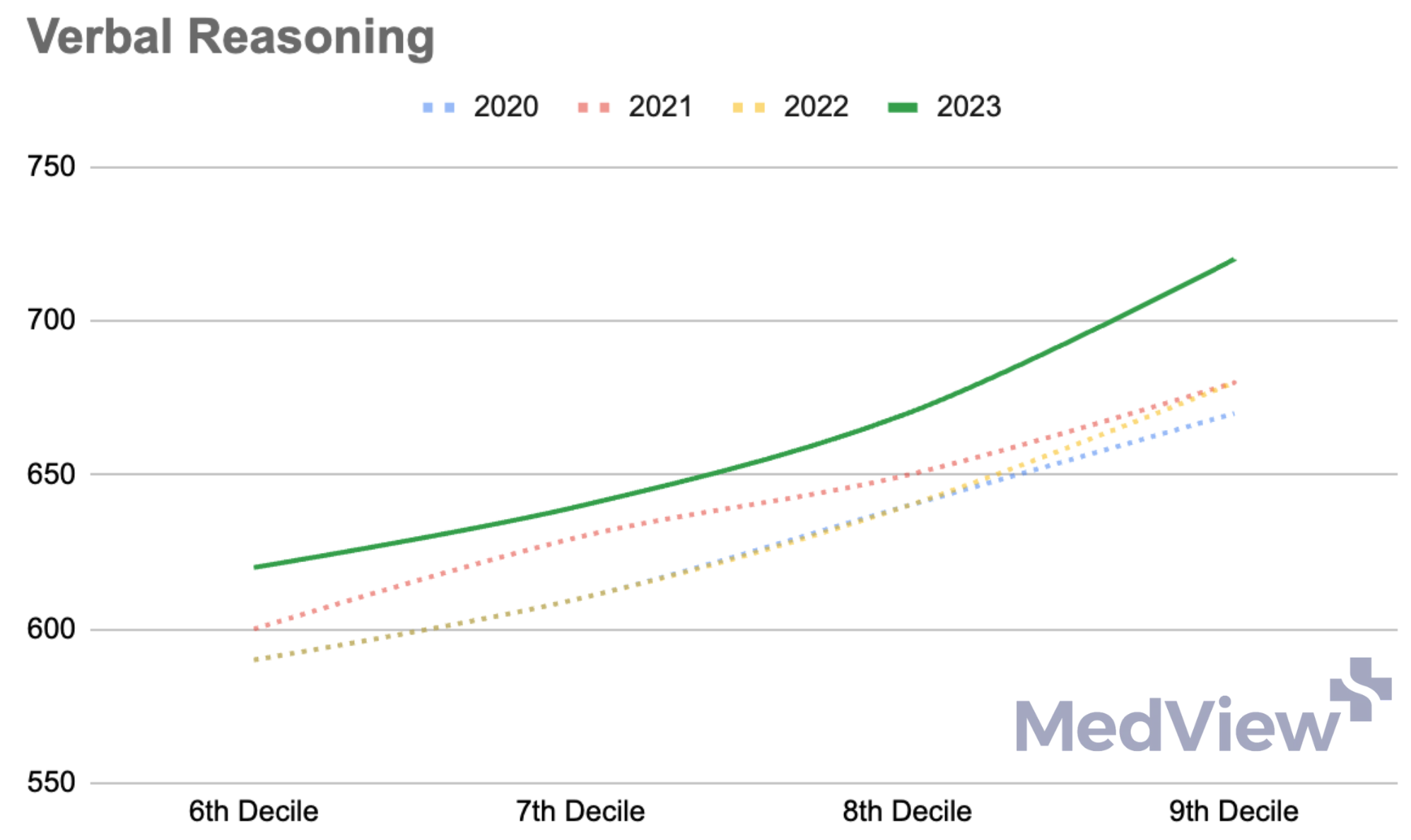 Verbal Reasoning Sub Test Score Trend 2023