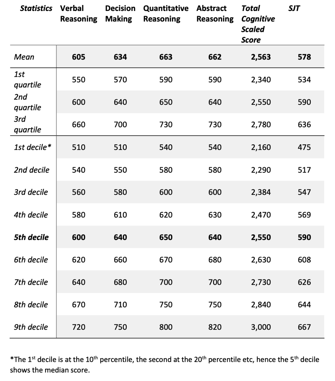 Overall Ucat Scaled Score