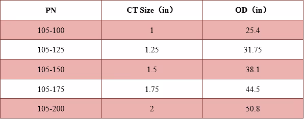 Double Roll-on Connector Technical Data Excel