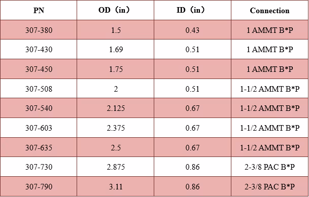 Burst Disc Circulation Valve Technical Data Excel