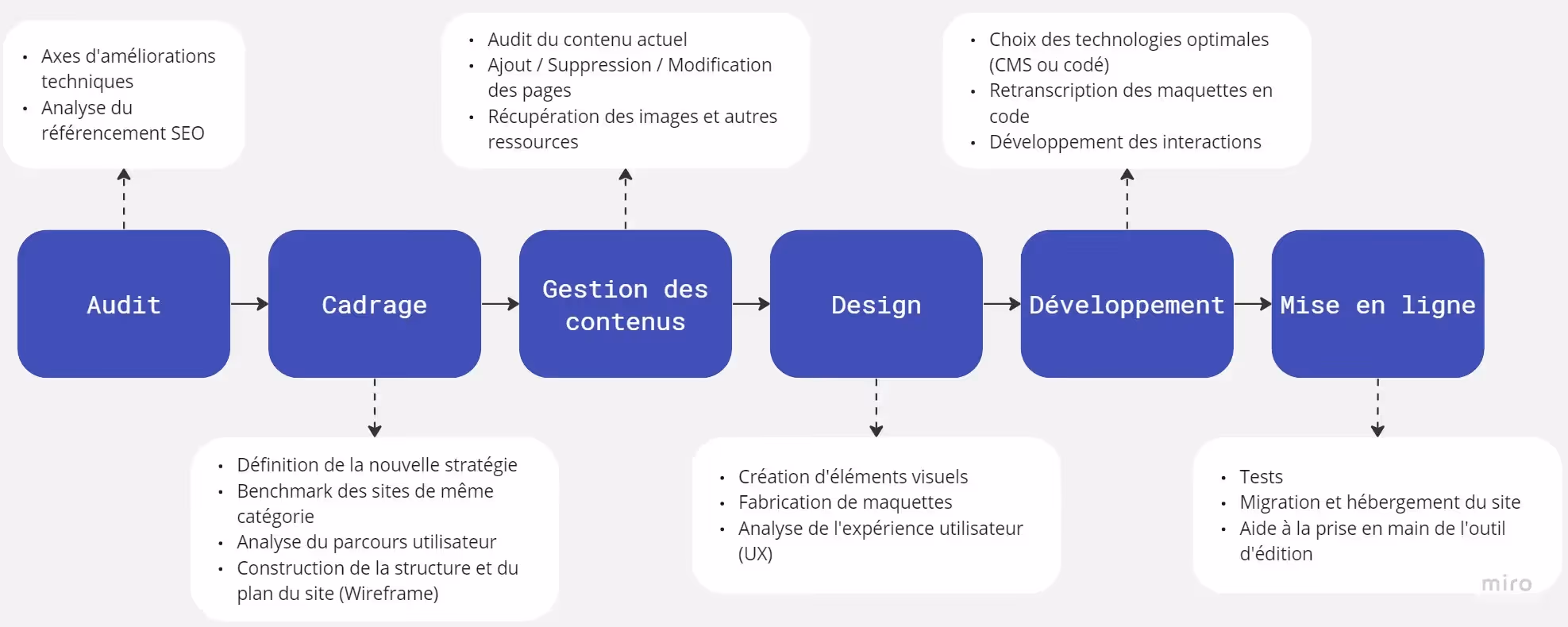 Workflow d'une refonte de site