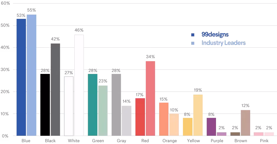 Graphic described in the text (use of colors in logos of companies)