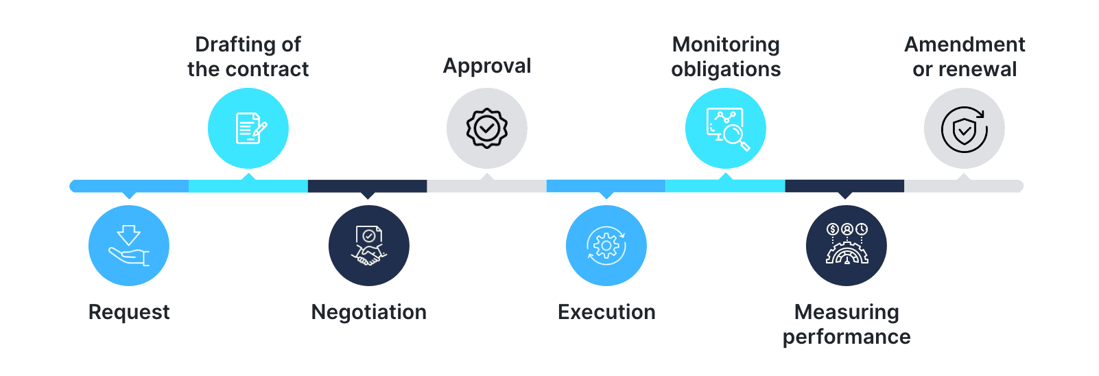 Stages of Contract Lifecycle Management (CLM)