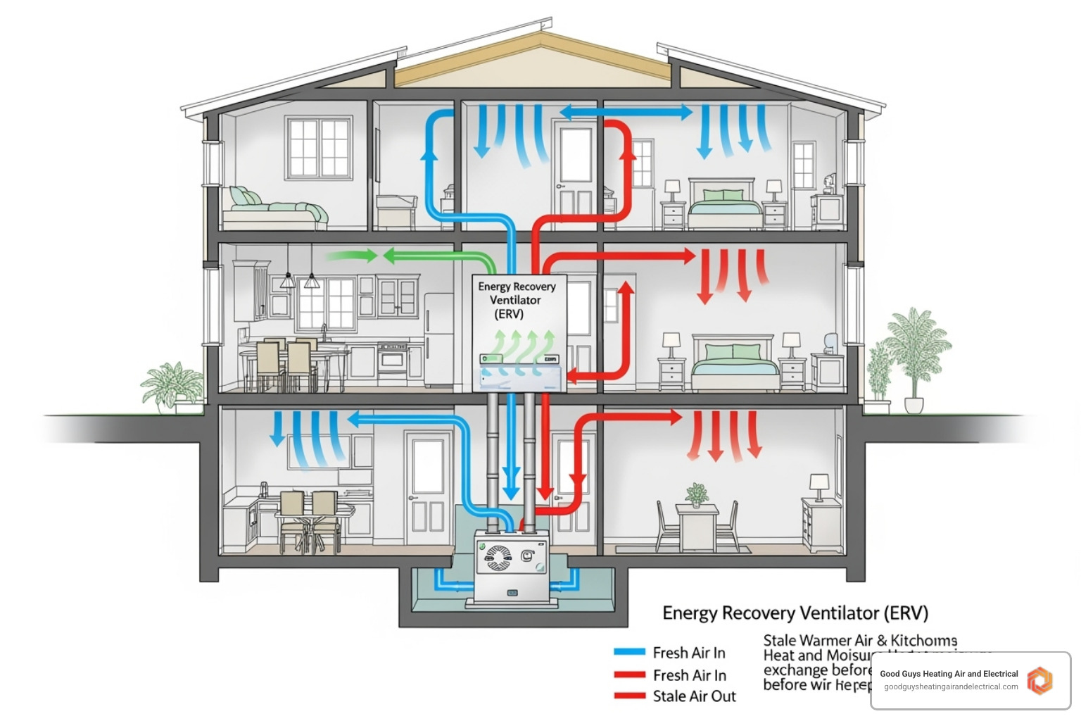 airflow through a home with an ERV/HRV system - clean indoor air monroe wa