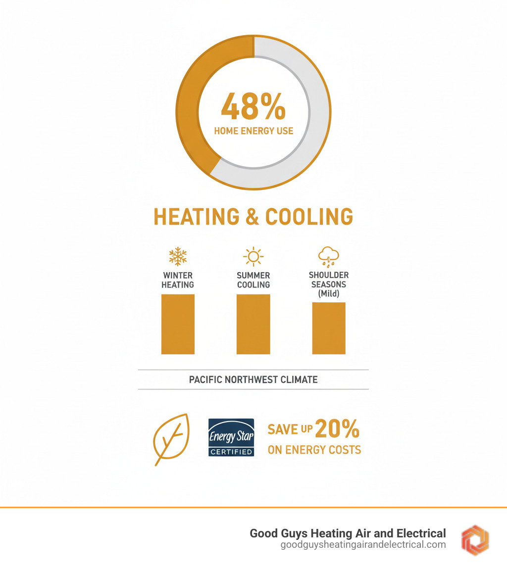 infographic showing that heating and cooling accounts for 48% of home energy use, with breakdown of HVAC energy consumption by season in Pacific Northwest climate, and potential savings of 20% with ENERGY STAR certified systems - green hvac lake stevens wa infographic 