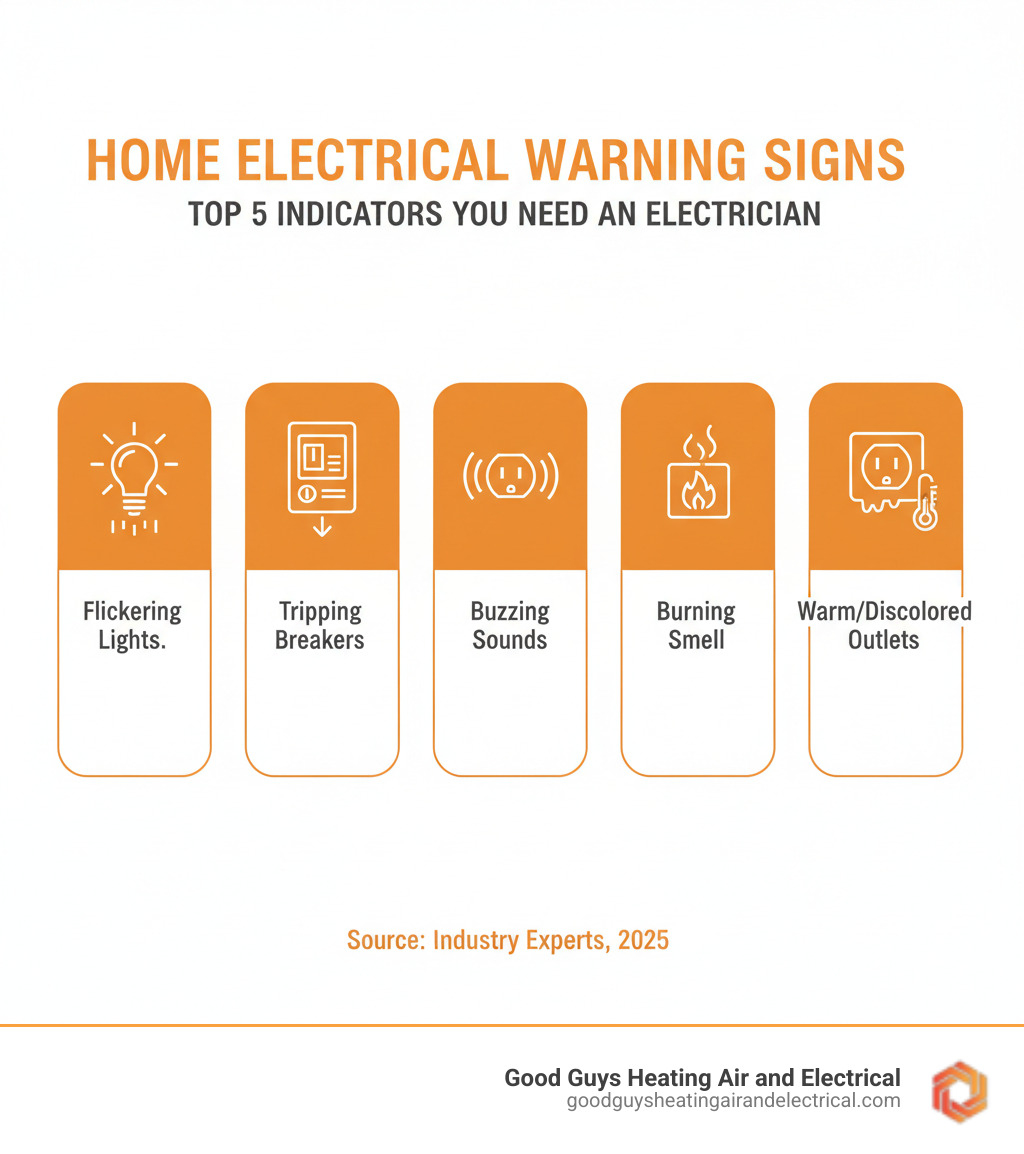 Infographic showing the top 5 warning signs your home needs an electrician: flickering lights, frequently tripping breakers, buzzing sounds from outlets or panels, burning smell near electrical components, and warm or discolored outlets - electrician lake stevens wa infographic 