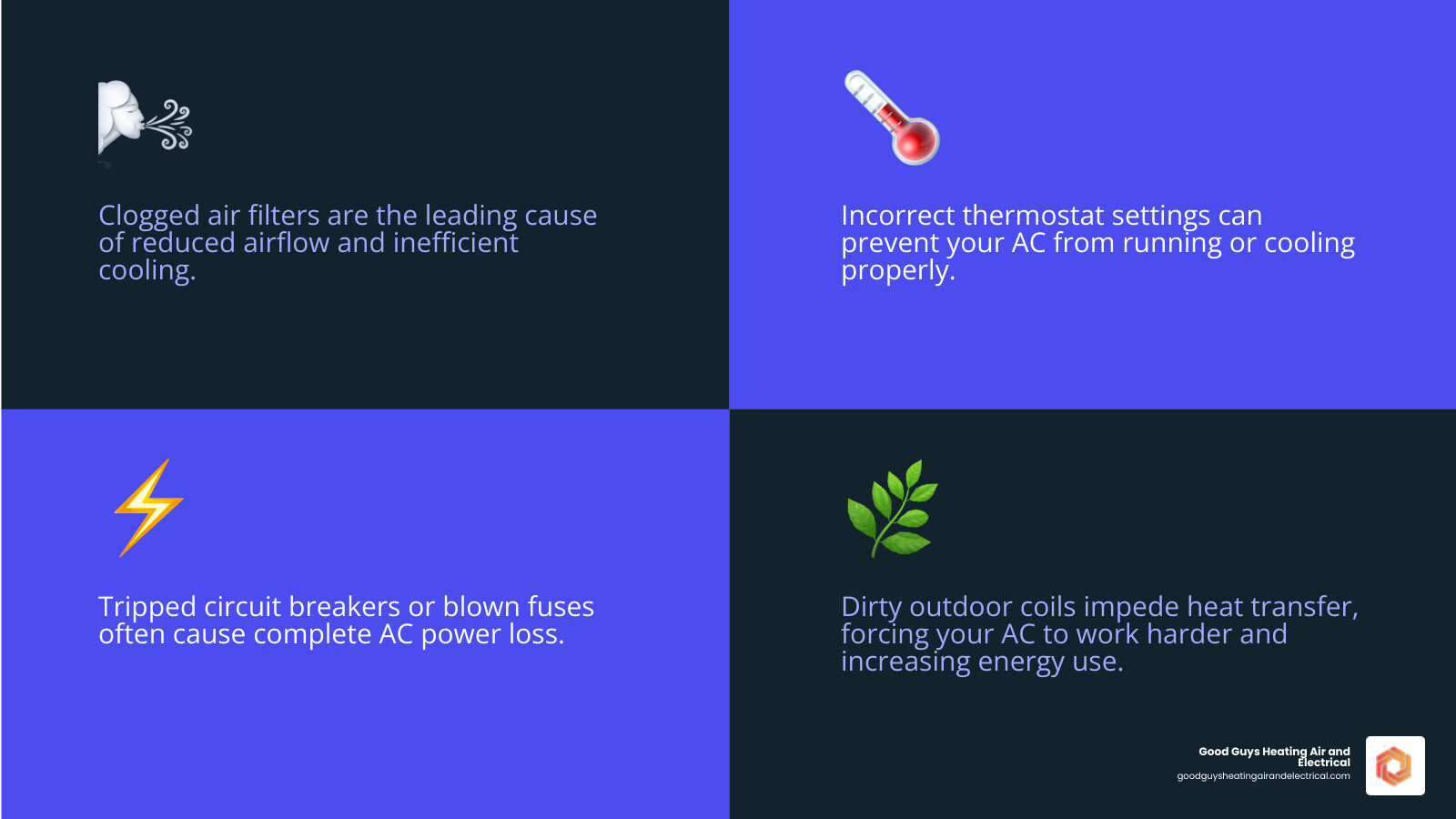infographic showing four common AC problems: 1. Clogged air filter with reduced airflow arrows, 2. Thermostat with incorrect settings highlighted, 3. Circuit breaker panel with tripped breaker, 4. Outdoor condenser unit covered in debris - ac troubleshooting snohomish wa infographic 4_facts_emoji_blue infographic showing four common AC problems: 1. Clogged air filter with reduced airflow arrows, 2. Thermostat with incorrect settings highlighted, 3. Circuit breaker panel with tripped breaker, 4. Outdoor condenser unit covered in debris - ac troubleshooting snohomish wa infographic 4_facts_emoji_blue