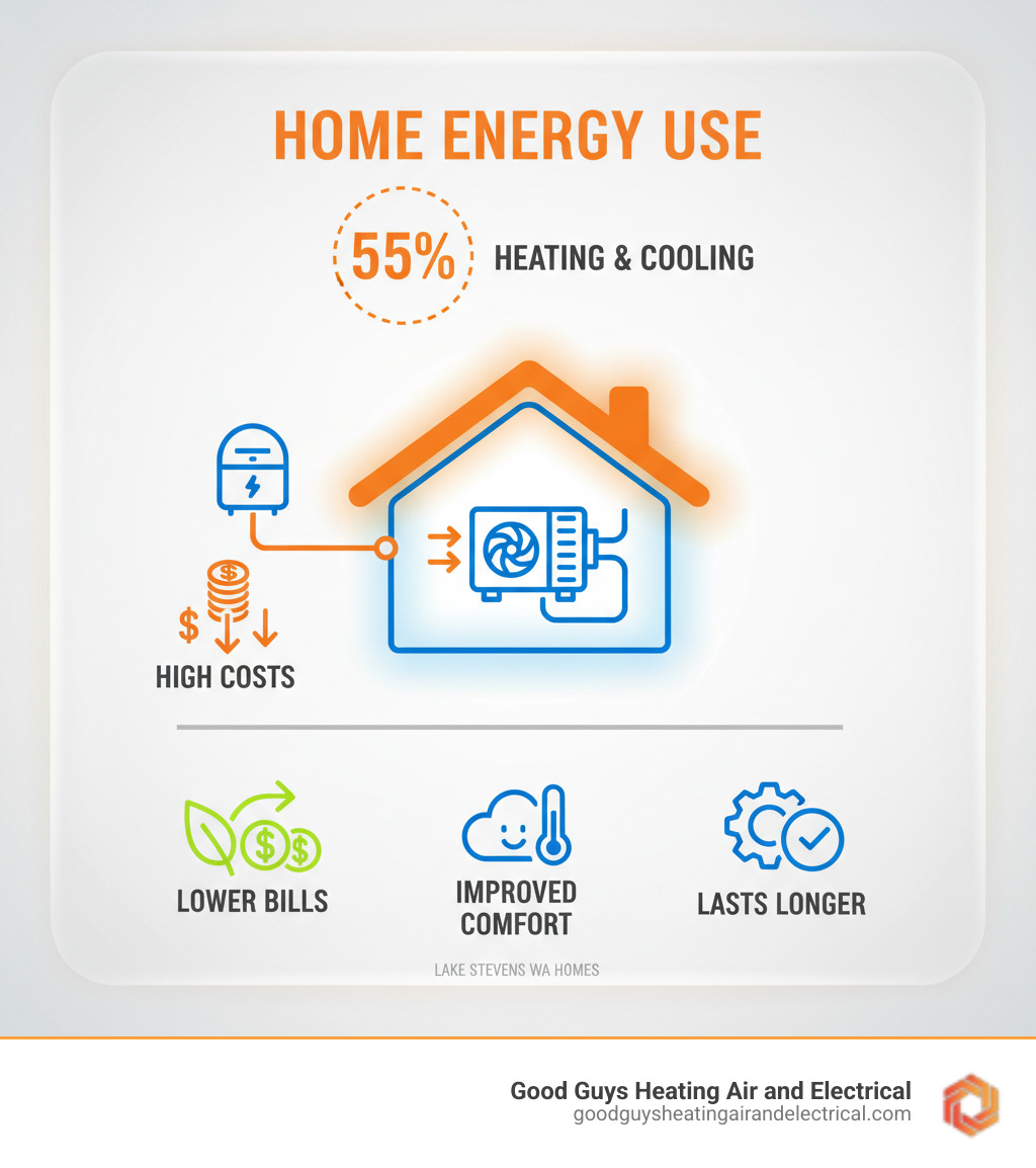 infographic showing that 55% of home energy use goes to heating and cooling, with a house diagram highlighting HVAC system, energy meter, and dollar signs representing costs, plus icons showing benefits of efficient systems like lower bills and improved comfort - energy efficient hvac lake stevens wa infographic 