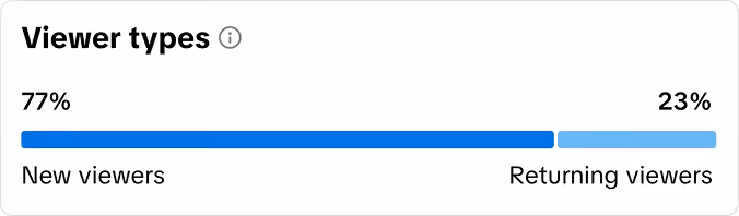 Viewer types bar showing 77% new viewers and 23% returning viewers.