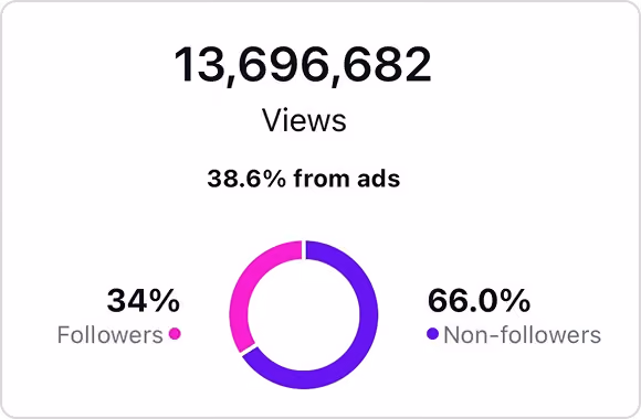 13,696,682 views with 38.6% from ads, 34% followers and 66% non-followers shown in a circular chart.