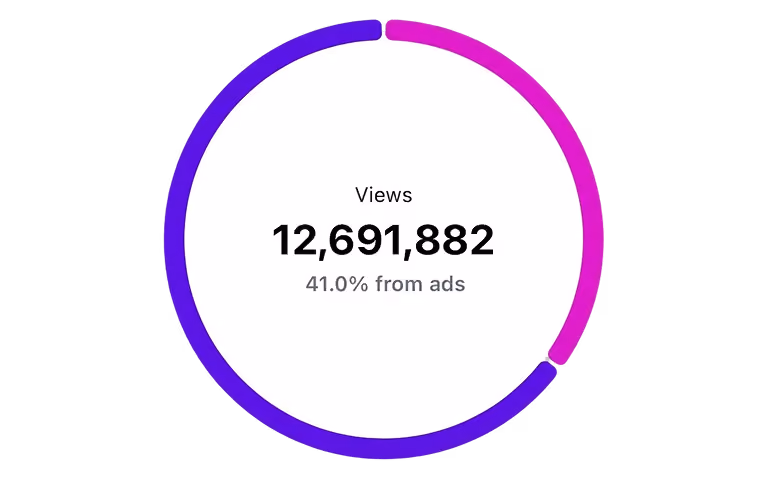 Circular graph showing 12,691,882 views with 41% from ads in the center.
