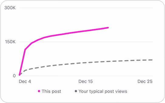 Line graph showing this post's views rising sharply above typical post views from Dec 4 to Dec 25.