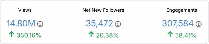 Stats showing 14.80M views up 350.16%, 35,472 net new followers up 20.38%, 307,584 engagements up 58.41%.
