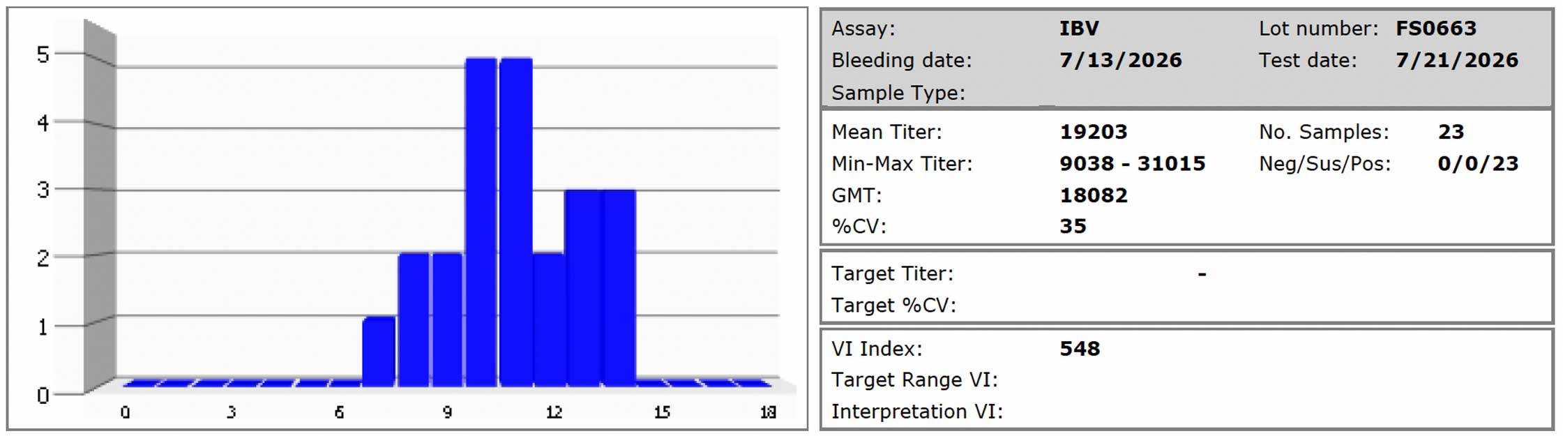 Poultry serology laboratory report showing antibody test results