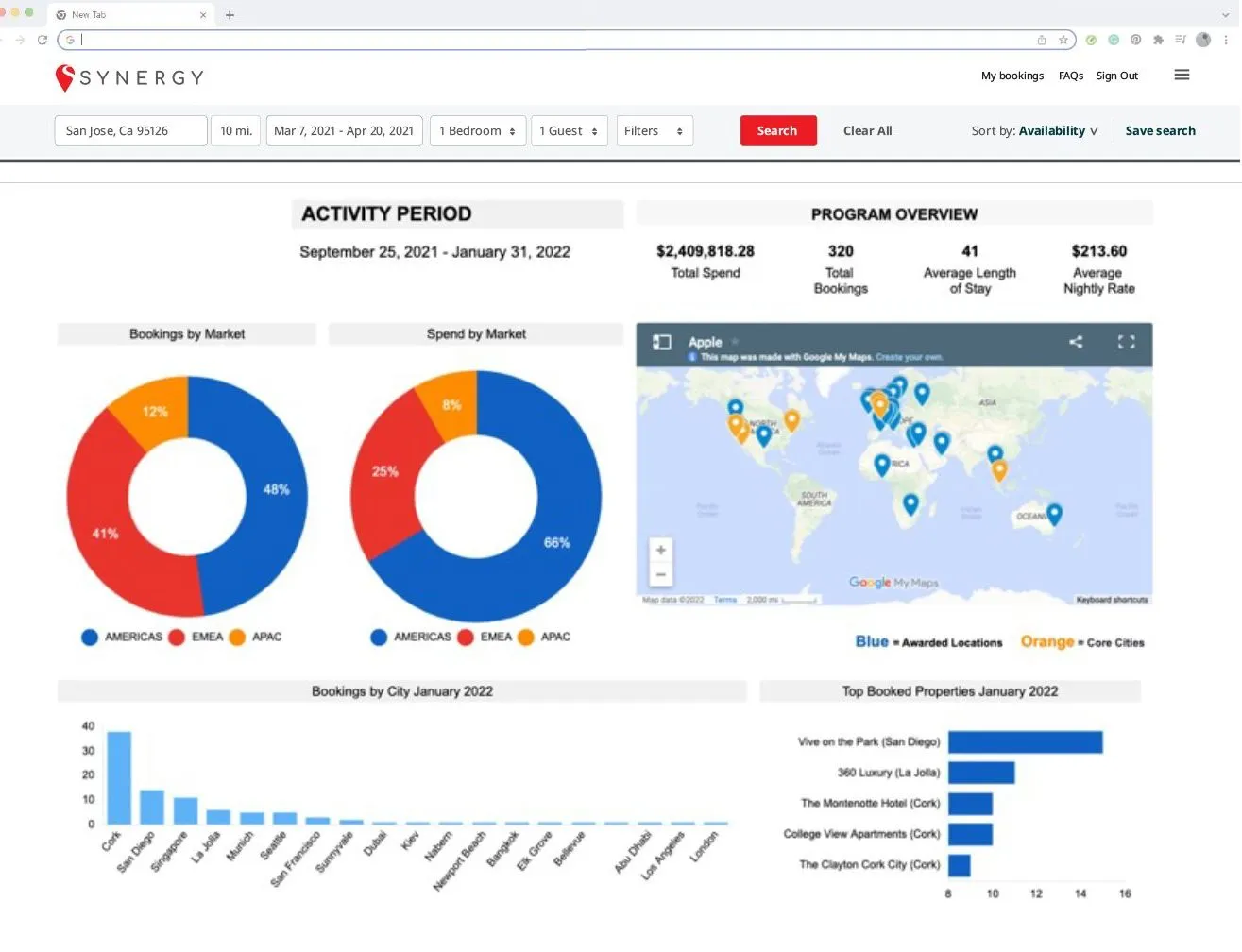 Synergy dashboard displays booking data, spend by market, top cities, and properties for Jan 2022.