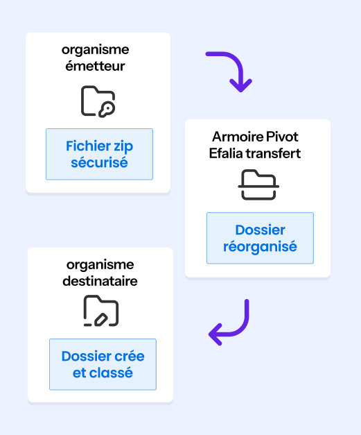 capture ecran logiciel efalia teletransmission dossier beneficiaire process envoi