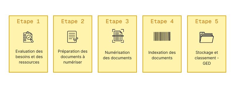 dematerialiser documents etapes Efalia