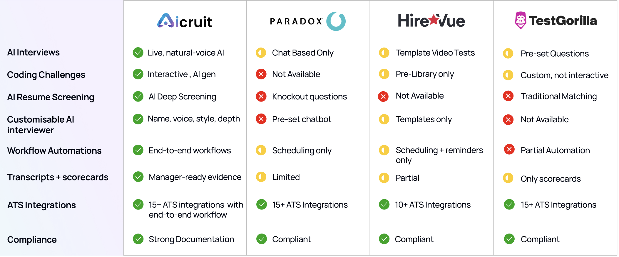 Table showing Comparison between different AI Recruitment platfroms