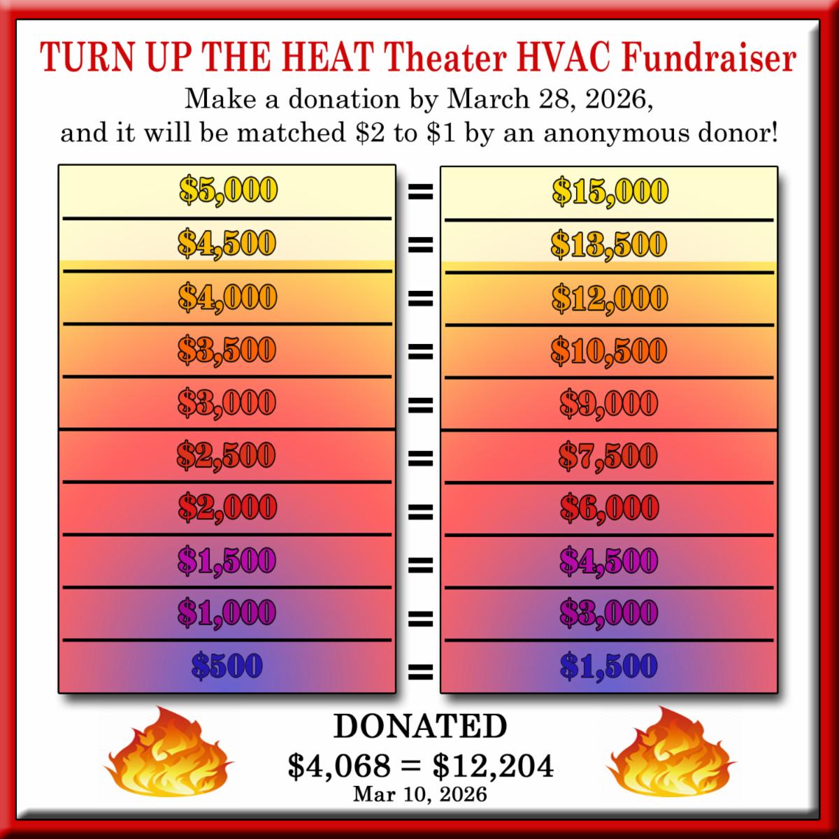 Matching gift chart for HVAC repairs.
Over $4,000 as of March 10, 2026.