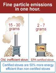 Comparison of fine particle emissions: old stove emits 15-30 grams versus EPA stove emits 2-7 grams.