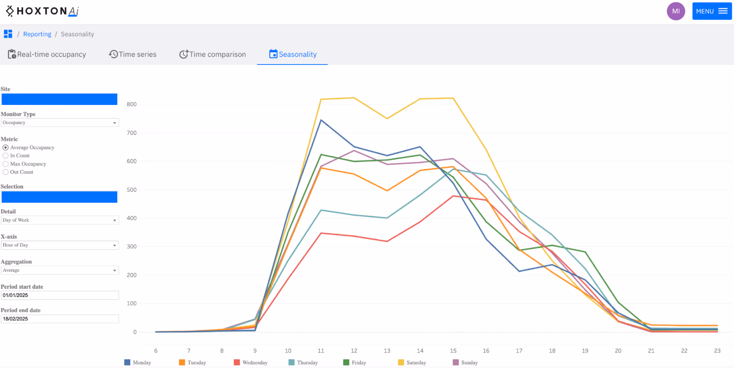 Image of people counting data dashboard